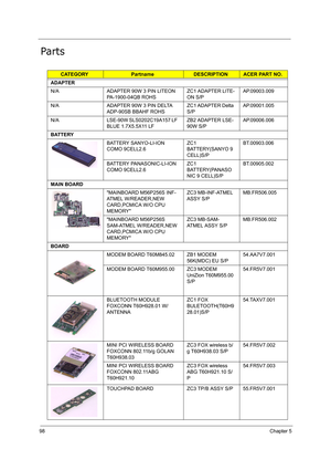 Page 10798Chapter 5
Parts
CATEGORYPartnameDESCRIPTIONACER PART NO.
ADAPTER
N/A ADAPTER 90W 3 PIN LITEON 
PA-1900-04QB ROHSZC1 ADAPTER LITE-
ON S/PAP.09003.009
N/A ADAPTER 90W 3 PIN DELTA 
ADP-90SB BBAHF ROHSZC1 ADAPTER Delta 
S/PAP.09001.005
N/A LSE-90W SLS0202C19A157 LF 
BLUE 1.7X5.5X11 LFZB2 ADAPTER LSE-
90W S/PAP.09006.006
BATTERY
BATTERY SANYO-LI-ION 
COMO 9CELL2.6ZC1 
BATTERY(SANYO 9 
CELL)S/PBT.00903.006
BATTERY PANASONIC-LI-ION 
COMO 9CELL2.6ZC1 
BATTERY(PANASO
NIC 9 CELL)S/PBT.00905.002
MAIN BOARD...