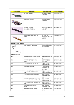 Page 108Chapter 599
BUTTON BOARD ZC3 Button Board 
ASSY S/P55.FR5V7.002
USB/DCIN BOARD ZC3 USB Board 
ASSY S/P55.FR5V7.003
OPTICAL DEVICE 
CONNECTOR BOARD ZC3 CD ROM Board 
ASSY S/P55.FR5V7.004
LCD INVERTER BOARD W/ 
TYPEZF1 INV (8-
20V,V=700,REV=A1
A) S.P.?19.TAXV7.001
DIGITAL LIGHT DEVICE
CCD MODULE W/ CABLE ZC3 CCD MOUDLE 
W/CABLE S/P57.FR5V7.001
POWER CABLE
N/A POWER CORD US 3PIN ROHS ZB1 PWR CORD US 
S/P27.TAXV7.001
N/A POWER CORD EU 3 PIN 
ROHSZB1 PWR CORD 
(CEE) S/P27.TAXV7.002
N/A POWER CORD PRC (3 PIN)...