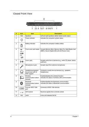 Page 156Chapter 1
Closed Front View
#IconItemDescription
1 N/A Speakers Left and right speakers deliver stereo audio output.
2 Power indicator Indicates the computer’s power status.
3 Battery indicator Indicates the computer’s battery status.
4 Five-in-one card reader Accepts Memory Stick, Memory Stick Pro, Multi Media Card 
(MMC), Secure Digital (SD) and xD-Picture Card.
5 Line-in jack  Accepts audio line-in devices (e.g., audio CD player, stereo 
walkman).
6 Microphone-in jack Accepts input from external...