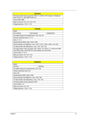 Page 50Chapter 141
ATA data transfer mode supported: SATA 1.0, SATA II, PIO modes 0-4, Multiword 
DMA modes 0-2, Ultra DMA modes 0-6
Cache buffer: 8MB
Bytes per sector: 512 / 512 / 512 / 512
Voltage tolerance: +5.0V +/- 5%
TOSHIBA
Model
MK1234GSX MK1032GSX MK8032GSX
Formatted Gbytes (512 bytes/sector): 120 / 100 / 80
Physical read/write head: 4 / 4 / 4
Discs: 2 / 2 / 2
Spindle Speed (RPM): 5400 / 5400 / 5400
Internal transfer rate (Mbits/sec. max.): 244.7~474.4 / 236.1~456.0 / 214~422
I/O data transfer rate...