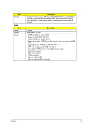 Page 52Chapter 143
BIOS
Remark The 32-pin PLCC package 1MB Flash ROM SST 39VF080 is used for BIOS, 
keyboard encoder and power controller codes. It occupies system memory 
area E0000-FFFFF. After posting system, the shadow RAM function will be 
enabled.
ItemDescription
Vendor Phoenix
Version Phoenix BIOS V0.2303
Feature •  1MB flash RIOM for system BIOS
•  Suspend to RAM (S3) / Disk (S4)
•  Various hot keys for system control
•  Support boot option: HDD / Removable device (media bay device) / all USB 
ports
•...