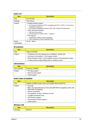 Page 54Chapter 145
Super I/O
IR Interface
LAN Interface
Audio Codec & Amplifier
Wireless LAN
ItemDescription
Chip NS PC87383
Package TQFP 64-pin
Feature •  Parallel interface support:
1.  An Enhanced Parallel Port (EPP) compatible with EPP 1.9, EPP1.7 of the Xircom 
specification support too
2.  An Extended Capabilities port that is IEEE 1284 compliant including level 2
•  UART serial port interface:
1.  MIDI baud rate support
2.  Infrared support on UART2 (IrDA 1.1 support)
•  PnP support:
1.  Flexible IRQs,...