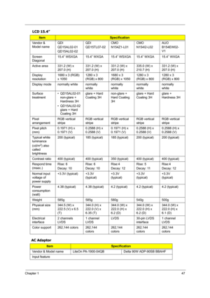 Page 56Chapter 147
 LCD 15.4”
AC Adaptor
ItemSpecification
Vendor & 
Model nameQDI
QD15AL02-01
QD15AL02-02QDI
QD15TL07-02CMO
N154Z1-L01CMO
N154I2-L02AUO
B154EW02-
V1
Screen 
Diagonal15.4” WSXGA 15.4” WXGA 15.4” WSXGA 15.4” WXGA 15.4” WXGA
Active area 331.2 (W) x 
207.0 (H)331.2 (W) x 
207.0 (H)331.2 (W) x 
207.0 (H)335.0 (W) x 
210.7 (H)331.2 (W) x 
207.0 (H)
Display 
resolution1680 x 3 (RGB) 
x 1050 1280 x 3 
(RGB) x 8001680 x 3 
(RGB) x 10501280 x 3 
(RGB) x 8001280 x 3 
(RGB) x 800
Display mode normally...