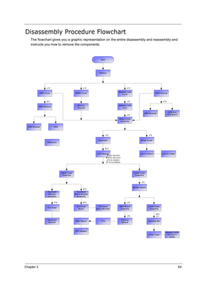 Page 73Chapter 364
Disassembly Procedure Flowchart
The flowchart gives you a graphic representation on the entire disassembly and reassembly and 
instructs you how to remove the components.
Start
Battery
DIMM CoverODD ModuleHDD CoverWireless LAN
Cover L*2 L*2 L*2
ODD and
ODD BoardODD BracketC*4
HDDHDD BracketD*1
Memory
ModulesJ*2Wireless LAN
Card
J*2
Hinge Cover
Assembly
Keyboard
HDD Module
Hinge CoverKeyboardJ*3 J*2
D*4
Launch BoardLaunch CableLCD Module
J*7 on the fron
B*2 on the front
J*3 on bottom
D*14 on...