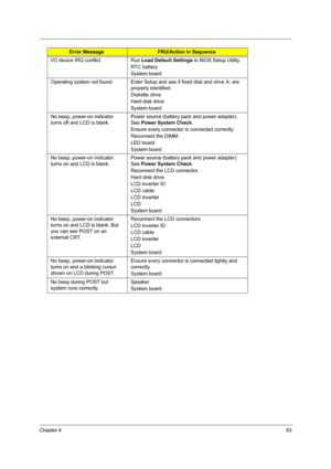 Page 92Chapter 483
I/O device IRQ conflict Run Load Default Settings in BIOS Setup Utility.
RTC battery
System board
Operating system not found Enter Setup and see if fixed disk and drive A: are 
properly identified.
Diskette drive
Hard disk drive
System board
No beep, power-on indicator 
turns off and LCD is blank.Power source (battery pack and power adapter). 
See Power System Check. 
Ensure every connector is connected correctly. 
Reconnect the DIMM.
LED board
System board
No beep, power-on indicator 
turns...