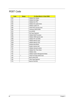 Page 9384Chapter 4
POST Code
CodeBeepsFor Boot Block in Flash ROM
E0h Initialize the chipset.
E1h Initialize the bridge.
E2h Initialize the CPU.
E3h Initialize the system timer.
E4h Initialize system I/O.
E5h Check force recovery boot.
E6h Checksum BIOS ROM.
E7h Go to BIOS.
E8h Set Huge Segment.
E9h Initialize Multi Processor.
EAh Initialize OEM special code.
EBh Initialize PIC and DMA.
ECh Initialize Memory type.
EDh Initialize Memory size.
EEh Shadow Boot Block.
EFh System memory test.
F0h Initialize...