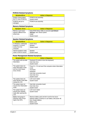Page 96Chapter 487
PCMCIA-Related Symptoms
Memory-Related Symptoms
Speaker-Related Symptoms
Power Management-Related Symptoms
Symptom/ErrorAction in Sequence
System cannot detect 
the PC Card (PCMCIA). PCMCIA slot assembly
System board
PCMCIA slot pin is 
damaged.PCMCIA slot assembly
Symptom / ErrorAction in Sequence
Memory count (size) 
appears different from 
actual size.Enter BIOS Setup Utility to execute Load Default 
Settings, then reboot system.
DIMM
System board
Symptom/ErrorAction in Sequence
In...