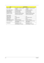 Page 5748Chapter 1
Rated voltage for 100Vac or 240Vac input AC 
voltagefor 100Vac or 240Vac input AC 
voltage
Input voltage range from 90Vac to 264Vac from 90Vac to 265Vac
Rated frequency for 50Hz or 60Hz for 50Hz or 60Hz
Frequency range from 47Hz to 63Hz from 47Hz to 63Hz
Steady AC current less than 1.5A rms at 100Vac 
input and maximum loadless than 1.5A rms at 100Vac 
input and maximum load
Output feature
Rated voltage 19V 19V
Voltage range 18.05V to 20V from 18.2V to 19.8V
Rated power 90 W 90 W
Output...