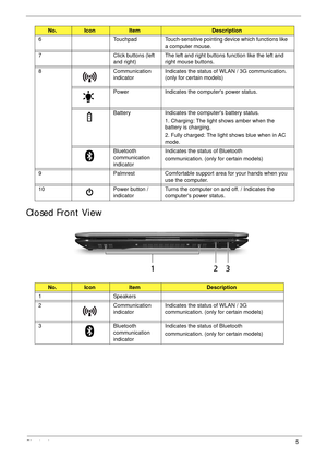 Page 15Chapter 15
Closed Front View
6 Touchpad Touch-sensitive pointing device which functions like 
a computer mouse.
7 Click buttons (left 
and right)The left and right buttons function like the left and 
right mouse buttons.
8 Communication 
indicatorIndicates the status of WLAN / 3G communication. 
(only for certain models)
Power Indicates the computers power status.
Battery Indicates the computers battery status.
1. Charging: The light shows amber when the 
battery is charging.
2. Fully charged: The light...