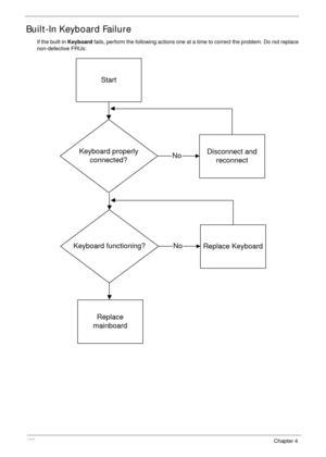 Page 142132Chapter 4
Built-In Keyboard Failure
If the built-in Keyboard fails, perform the following actions one at a time to correct the problem. Do not replace 
non-defective FRUs:
Start
Keyboard properly
connected?NoDisconnect and
reconnect
Keyboard functioning?NoReplace Keyboard
Replace
mainboard 