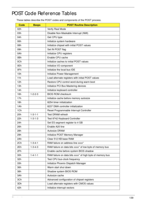 Page 149Chapter 4139
POST Code Reference Tables
These tables describe the POST codes and components of the POST process.
Code Beeps POST Routine Description 
02h Verify Real Mode 
03h  Disable Non-Maskable Interrupt (NMI) 
04h Get CPU type 
06h Initialize system hardware 
08h  Initialize chipset with initial POST values 
09h  Set IN POST flag 
0Ah  Initialize CPU registers 
0Bh  Enable CPU cache 
0Ch  Initialize caches to initial POST values 
0Eh  Initialize I/O component 
0Fh  Initialize the local bus IDE 
10h...