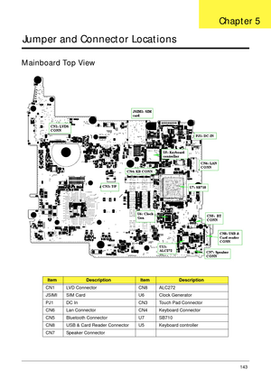 Page 153Chapter 5143
Jumper and Connector Locations
Mainboard Top View
ItemDescriptionItemDescription
CN1 LVD Connector CN8 ALC272
JSIMI SIM Card U6 Clock Generator
PJ1 DC In CN3 Touch Pad Connector
CN6 Lan Connector CN4 Keyboard Connector
CN5 Bluetooth Connector U7 SB710
CN8 USB & Card Reader Connector U5 Keyboard controller
CN7 Speaker Connector
Chapter 5 