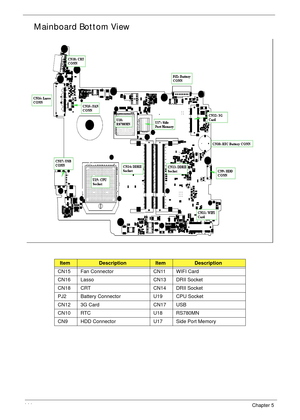 Page 154144Chapter 5
Mainboard Bottom View
ItemDescriptionItemDescription
CN15 Fan Connector CN11 WIFI Card
CN16 Lasso CN13 DRII Socket
CN18 CRT CN14 DRII Socket
PJ2 Battery Connector U19 CPU Socket
CN12 3G Card CN17 USB
CN10 RTC U18 RS780MN
CN9 HDD Connector U17 Side Port Memory 