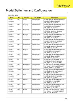 Page 169Appendix A159
Model Definition and Configuration
Ferrari one Series
ModelROCountryAcer Part NoDescription
FO200-
312G25nEMEA Greece LX.FRC02.138 FO200-312G25n W7HP64FRGR1 MC 
UMACrk 1*2G/250/6L2.8/5R/
CB_bgn_0.3D_AU_EL32
FO200-
313G25nEMEA Hungary LX.FRC02.078 FO200-313G25n W7HP64FRHU1 MC 
UMACrk 2G+1G/250/6L2.2/5R/
CB_bgn_0.3D_AU_HU12
FO200-
312G25nCHINA Hong Kong LX.FRC02.151 FO200-312G25n W7HP64FRHK2 MC 
UMACrk 2*1G/250/BT/6L2.8/5R/
CB_bgn_0.3D_AU_ZH35
FO200-
313G25nEMEA Portugal LX.FRC02.080...