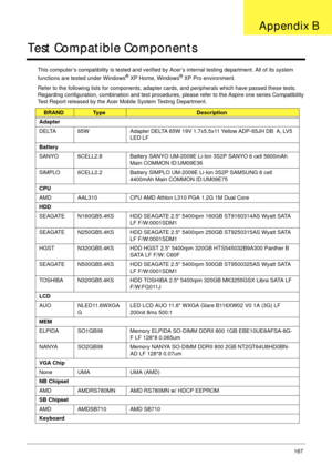 Page 177Appendix B167
Test Compatible Components
This computer’s compatibility is tested and verified by Acer’s internal testing department. All of its system 
functions are tested under Windows® XP Home, Windows® XP Pro environment. 
Refer to the following lists for components, adapter cards, and peripherals which have passed these tests. 
Regarding configuration, combination and test procedures, please refer to the Aspire one series Compatibility 
Test Report released by the Acer Mobile System Testing...