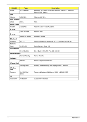 Page 178168Appendix B
ACER NT1T Ferrari Keyboard ACER NT-1T Ferrari California Internal 11 Standard 
Black NONE Texture
LAN
Atheros AR8131L Atheros AR8131L
WiFi Antenna
WNC PIFA PIFA
Audio Codec
Realtek ALC272X Realtek Audio Codec ALC272X
A cover
ABS UV Red ABS UV Red
B cover
Mirror w/Camera Mirror w/Camera
Bluetooth
Foxconn BT 2.1 Foxconn Bluetooth BRM 2046 BT2.1 (T60H928.33) f/w:861
Camera
Suyin 0.3M LDV Suyin Camera Rose_2G
Card Reader
5 in 1-Build in 5 in 1-Build in MS, MS Pro, SD, SC, XD
Ferrari Royalty...