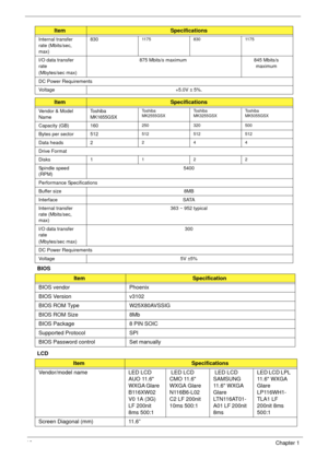 Page 2818Chapter 1
BIOS
LCD 
Internal transfer 
rate (Mbits/sec, 
max)8301175 830 1175
I/O data transfer 
rate
(Mbytes/sec max)875 Mbits/s maximum 845 Mbits/s 
maximum
DC Power Requirements
Voltage +5.0V ± 5%.
ItemSpecifications
Vendor & Model 
NameTo s h i b a
MK1655GSXTo s h i b a
MK2555GSXTo s h i b a
MK3255GSXTo s h i b a
MK5055GSX
Capacity (GB) 160250 320 500
Bytes per sector 512512 512 512
Data heads 2244
Drive Format
Disks 1
122
Spindle speed 
(RPM)5400
Performance Specifications
Buffer size  8MB...