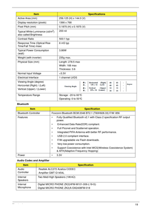 Page 29Chapter 119
Bluetooth
Audio Codec and AmplifierActive Area (mm) 256.125 (H) x 144.0 (V)
Display resolution (pixels) 1366 x 768
Pixel Pitch (mm) 0.1875 (H) x 0.1875 (V)
Typical White Luminance (cd/m
2) 
also called Brightness200 nit
Contrast Ratio 500:1 typ
Response Time (Optical Rise 
Time/Fall Time) msec8 mS typ
Typical Power Consumption 
(watt)3.86W
Weight (with inverter) 235g max.
Physical Size (mm) Length: 278.5 max
Width: 168 max
Thickness: 3.6
Normal Input Voltage +3.3V
Electrical Interface 1...