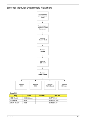 Page 51Chapter 341
External Modules Disassembly Flowchart
Screw List
StepScrewQuantityPart No.
HDD Module M3*3.5(silver) 4 86.TPK07.001
3G Module M2*4 1 86.W0107.003
WLAN Module M2*5 1 86.TG607.004
Disconnect power
and signal cables
from system
Remove
Battery
Turn off system
and peripherals
power
Remove
DIMMRemove
HDD
Remove
Lower Covers
Remove
WLAN Board
Remove
Dummy Card
Remove
3G Board
Remove
SIM Card 