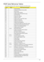 Page 149Chapter 4139
POST Code Reference Tables
These tables describe the POST codes and components of the POST process.
Code Beeps POST Routine Description 
02h Verify Real Mode 
03h  Disable Non-Maskable Interrupt (NMI) 
04h Get CPU type 
06h Initialize system hardware 
08h  Initialize chipset with initial POST values 
09h  Set IN POST flag 
0Ah  Initialize CPU registers 
0Bh  Enable CPU cache 
0Ch  Initialize caches to initial POST values 
0Eh  Initialize I/O component 
0Fh  Initialize the local bus IDE 
10h...