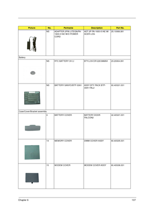 Page 114Chapter 6107
NS ADAPTER 2PIN LITEON/PA-
1600-01AE W/O POWER 
CORDADT 2P PA-1600-01AE W/
ACER LOG25.10068.081
Battery
NS RTC  BATTERY  3V  LI BTY LI 3V CR1220 36MAH        23.20004.091
NS BATTERY SANYO/BTP-33A1 ASSY BTY PACK BTP-
33A1 FAL2    60.40G01.001
Case/Cover/Bracket assembly
4 BATTERY COVER BATTERY DOOR 
FA L C O N 2   42.40G01.001
14 MEMORY COVER DIMM COVER ASSY       60.40G05.001
15 MODEM COVER MODEM COVER ASSY   60.40G06.001
Picture No.PartnameDescriptionPart No. 