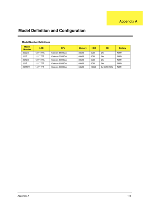 Page 120Appendix A11 3
Model Number Definitions
Model 
NumberLCDCPUMemoryHDDCDBattery 
200DX 12.1” HPA Celeron-550BGA 32MB 5GB 24x NiMH
200T 12.1” TFT Celeron-550BGA 64MB 5GB 24x NiMH
201DX 12.1” HPA Celeron-600BGA 32MB 5GB 24x NiMH
201T 12.1” TFT Celeron-600BGA 64MB 5GB 24x NiMH
201TXV 14.1” TFT Celeron-600BGA 64MB 10GB 6x DVD-ROM NiMH
Model Definition and Configuration
Appendix A 