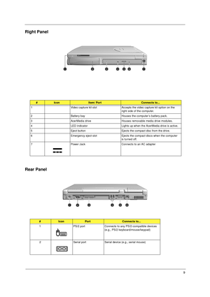 Page 169
Right Panel 
Rear Panel
  
#IconItem/ PortConnects to...
1 Video capture kit slot Accepts the video capture kit option on the 
right side of the computer.
2 Battery bay Houses the computer ’s battery pack.
3 AcerMedia drive Houses removable media drive modules.
4 LED indicator Lights up when the AcerMedia drive is active.
5 Eject button Ejects the compact disc from the drive.
6 Emergency eject slot Ejects the compact discs when the computer 
is turned off.
7 Power Jack Connects to an AC adapter...