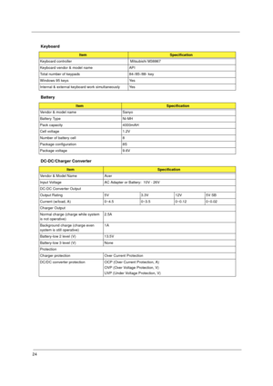 Page 3124
   
  Keyboard
ItemSpecification
Keyboard controller  Mitsubishi M38867
Keyboard vendor & model name API
Total number of keypads 84-/85-/88- key
Windows 95 keys Yes
Internal & external keyboard work simultaneously Yes
Battery 
ItemSpecification
Vendor & model name Sanyo
Battery Type Ni-MH
Pack capacity  4000mAH
Cell voltage  1.2V
Number of battery cell 8
Package configuration 8S
Package voltage  9.6V
DC-DC/Charger Converter
ItemSpecification
Vendor & Model Name Acer
Input Voltage AC Adapter or...