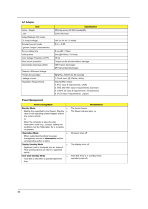 Page 3326
 
Noise + Ripple  250mVp-pmax (20 MHz bandwidth)
Load 0(min) 5A(max)
Output Ratings (CC mode)
DC output voltage 19V-20.5V for CV mode
Constant current mode 3.6 +/- 0.3A
Dynamic Output Characteristics
Turn-on delay time 3 sec (@ 115Vac)
Hold up time 5ms (@115Vac, Full load)
Over Voltage Protection (OVP) 15.6V
Short circuit protection Output can be shorted without damage
Electrostatic discharge (ESD) 15KV (at air discharge)
8KV (at contact discharge)
Dielectric Withstand Voltage
Primary to secondary...