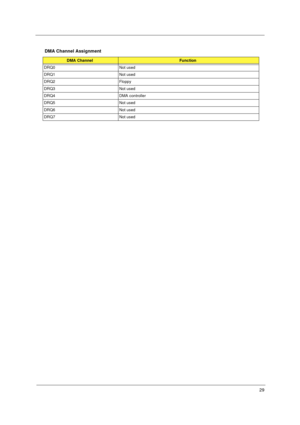 Page 3629
DMA Channel Assignment
DMA ChannelFunction
DRQ0 Not used
DRQ1 Not used
DRQ2 Floppy
DRQ3 Not used
DRQ4 DMA controller
DRQ5 Not used
DRQ6 Not used
DRQ7 Not used 