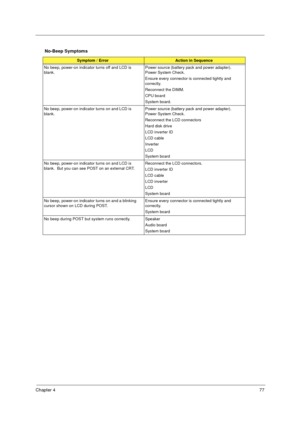 Page 84Chapter 477
No-Beep Symptoms
Symptom / ErrorAction in Sequence
No beep, power-on indicator turns off and LCD is 
blank.Power source (battery pack and power adapter). 
Power System Check. 
Ensure every connector is connected tightly and 
correctly. 
Reconnect the DIMM.
CPU board
System board.
No beep, power-on indicator turns on and LCD is 
blank.Power source (battery pack and power adapter).
Power System Check.  
Reconnect the LCD connectors
Hard disk drive
LCD inverter ID
LCD cable
Inverter
LCD
System...