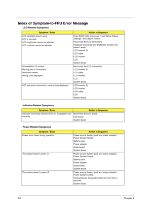 Page 8578Chapter 4
Index of Symptom-to-FRU Error Message
LCD-Related Symptoms
Symptom / ErrorAction in Sequence
LCD backlight doesnt work
LCD is too dark
LCD brightness cannot be adjusted
LCD contrast cannot be adjustedEnter BIOS Utility to execute “Load Setup Default 
Settings”, then reboot system.
Reconnect the LCD connectors.
Keyboard (if contrast and brightness function key 
doesnt work).
LCD inverter ID
LCD cable
LCD inverter
LCD
System board
Unreadable LCD screen 
Missing pels in characters
Abnormal...