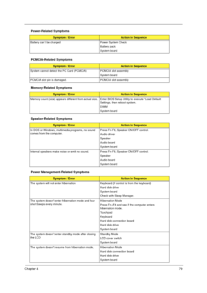 Page 86Chapter 479
Battery can’t be charged Power System Check 
Battery pack
System board
PCMCIA-Related Symptoms
Symptom / ErrorAction in Sequence
System cannot detect the PC Card (PCMCIA)  PCMCIA slot assembly
System board
PCMCIA slot pin is damaged. PCMCIA slot assembly
Memory-Related Symptoms
Symptom / ErrorAction in Sequence
Memory count (size) appears different from actual size. Enter BIOS Setup Utility to execute “Load Default 
Settings, then reboot system.
DIMM
System board
Speaker-Related Symptoms...
