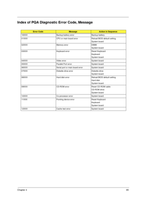 Page 92Chapter 485
Index of PQA Diagnostic Error Code, Message
Error CodeMessageAction in Sequence
16XXX Backup battery error Backup battery
01XXX CPU or main board error Reload BIOS default setting.
System board
02XXX Memory error DIMM
System board
03XXX Keyboard error Reset Keyboard
Keyboard
System board
04XXX Video error System board
05XXX Parallel Port error System board
06XXX Serial port or main board error System board
07XXX Diskette drive error Diskette drive
System board
08XXX Hard disk error Reload...
