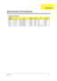 Page 120Appendix A11 3
Model Number Definitions
Model 
NumberLCDCPUMemoryHDDCDBattery 
200DX 12.1” HPA Celeron-550BGA 32MB 5GB 24x NiMH
200T 12.1” TFT Celeron-550BGA 64MB 5GB 24x NiMH
201DX 12.1” HPA Celeron-600BGA 32MB 5GB 24x NiMH
201T 12.1” TFT Celeron-600BGA 64MB 5GB 24x NiMH
201TXV 14.1” TFT Celeron-600BGA 64MB 10GB 6x DVD-ROM NiMH
Model Definition and Configuration
Appendix A 
