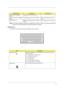 Page 2013
NOTE: If an external keyboard or keypad is connected to the computer, the Num Lock feature automatically 
shifts from the internal keyboard to the external keyboard or keypad.
Windows keys
The keyboard has two keys that perform Windows-specific functions.
Desired accessNum lock onNum lock off
Number keys on embedded 
keypadType numbers in a normal manner.
Cursor-control keys on embedded 
keypadHold Shift while using cursor-control keys. Hold Fn while using cursor-control 
keys.
Main keyboard keys Hold...