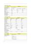 Page 2720
 Floppy Disk Drive Interface
ItemSpecification
Vendor & model name MCI JU-226A252FC(H) 
Floppy Disk Specifications 
Media recognition 2DD ( 720KB ) 2HD (1.2 MB, 3 mode ) 2HD (1.44MB ) 
Sectors/track 9 15 18
Tracks 80 80 80 
Data transfer rate  
(Kbit/s) 1 MB 1.6 MB 2 MB
Rotational speed (RPM) 300 360 300 
Read/write heads 2
Encoding method MFM 
Power Requirement 
Input Voltage (V) +5V
Hard Disk Drive Interface
ItemSpecification
V en dor  &  Mo de l  N ame   Toshiba(MK1016GAP)              IB M...