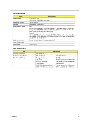 Page 31Chapter 123
Rotation speed 5100 rpm for QSI
5400 rpm for Mitsumi 24X CAV mode
Data Buffer Capacity 128 KB (built-in)
Interface Compliant to ATA/ATAPI-6
Applicable disc format QSI:
CD-DA, CD-ROM Mode-1, CD-ROM/XA Mode-2, Form-1 and Mode-2 Form-2, CD-i 
Ready, Video-CD (MPEG-1), Karaoke CD, Photo-CD, Enhanced CD, CD Plus, CD 
Extra, i-trax CD, CD-Text, CD-R and CD-RW
Mitsumi:
CD-DA, CD-ROM (Mode 1 and Mode2) CD-ROM XA (Mode 2 Form 1 and Form2), 
CD-I (Mode2 Form 1 and Form 2), CD-I Bridge (Photo CD, CD...