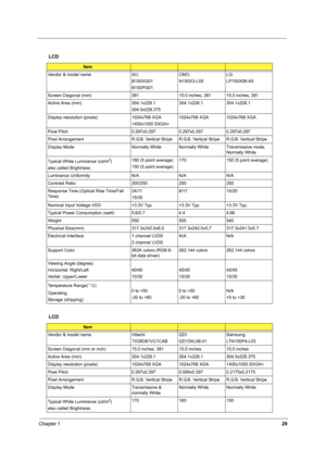 Page 37Chapter 129
LCD
Item
Vendor & model name AU:
B150XG01
B150PG01CMO:
N150X3-L05LG:
LP150X08-A5
Screen Diagonal (mm) 381 15.0 inches, 381 15.0 inches, 381
Active Area (mm) 304.1x228.1
304.5x228.375304.1x228.1 304.1x228.1
Display resolution (pixels) 1024x768 XGA
1400x1050 SXGA+1024x768 XGA 1024x768 XGA
Pixel Pitch 0.297x0.297 0.297x0.297 0.297x0.297
Pixel Arrangement R.G.B. Vertical Stripe R.G.B. Vertical Stripe R.G.B. Vertical Stripe
Display Mode Normally White Normally White Transmissive mode, 
Normally...