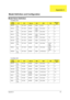 Page 118Appendix A11 0
Model Name Definition
TravelMate 2000
Model 
NumberLCDCPUMemoryHDDODDFDDWireless 
LAN
2001XV 14 
XGAICP- 2.6G 256 MB 30GB 8x DVD N N
2001XC 14 
XGAICP- 2.6G 256 MB 30GB
40GB24x Combo N N
2001X 14 
XGAICP- 2.6G 256 MB 20GB 24x Combo Y N
2001LC 15 
XGAICP- 2.6G 256 MB 30GB
40GB24x Combo Y N
2001LCi 15 
XGAICP- 2.6G 256 MB 30GB 24x Combo Y/N Y
2001LM 15 
XGAICP- 2.6G 256 MB 30GB 4x DVD-Dual N N
2003XC 14 
XGAICP- 2.8G 256 MB 30GB 24x Combo N/Y for 
AAP 
regionN
2003LC 15 
XGAICP- 2.8G 256 MB...