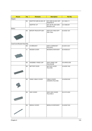 Page 109Chapter 6103
Adapter
NS ADAPTER 60W 90-264V 3P ADT 60W 90-264V ADP-
60DB BB 3P25.10064.111
ADAPTER  3P ADT 3P PA-1600-02AE 
W/ACER LOG  25.10068.091
Battery
NS BATERY PACK BTP-33A1 ASSY BTY PACK BTP-
33A1 FAL2     60.40G01.001
Case/Cover/Bracket Assembly
NS I/O BRACKET ASSY IO BRACKET 
FALCON 2        60.40G14.001
14 MODEM  COVER MODEM COVER ASSY         60.40G06.001
NS ASSEMBLY HINGE CAP ASSY HINGE CAP 
FALCON 2M6K.40RXX.XXX
NS BATTERY DOOR BATTERY DOOR 
FALCON2         42.40G01.002
NS HINGE CABLE COVER...