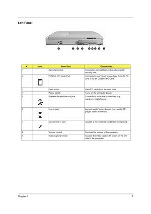 Page 13Chapter 17
Left Panel
#IconItem/ PortConnects to...
1 Security keylock Kensington-compatible key-based computer 
security lock.
2 PCMCIA (PC  card)  Port Connects to one Type II or one Type III 16-bit PC 
card or 32-bit CardBus PC Card.
3 Eject button Eject PC cards from the card slots.
4 Power switch Turns on the computer power.
5 Speaker/ headphone-out jack Connects to audio line-out devices (e.g., 
speakers, headphones)
6 Line-in jack Accepts audio line-in devices (e.g., audio CD 
player, stereo...