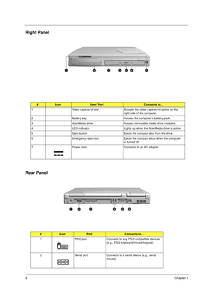 Page 148Chapter 1 
Right Panel  
Rear Panel
#IconItem/ PortConnects to...
1 Video capture kit slot Accepts the video capture kit option on the  right side of the computer.
2 Battery bay Houses the computer ’s battery pack. 
3 AcerMedia drive Houses removable media drive modules. 
4 LED indicator Lights up when the AcerMedia drive is active.
5 Eject button Ejects the compact disc from the drive. 
6 Emergency eject slot Ejects the compact discs when the computer  is turned off.
7 Power Jack Connects to an AC...