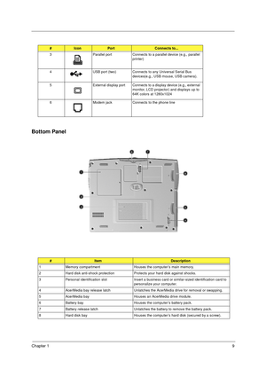 Page 15Chapter 19
Bottom Panel
3 Parallel port Connects to a parallel device (e.g., parallel 
printer)
4 USB port (two) Connects to any Universal Serial Bus 
devices(e.g., USB mouse, USB camera).
5 External display port Connects to a display device (e.g., external 
monitor, LCD projector) and displays up to 
64K colors at 1280x1024
6 Modem jack Connects to the phone line 
#ItemDescription
1 Memory compartment Houses the computer’s main memory.
2 Hard disk anti-shock protection Protects your hard disk against...