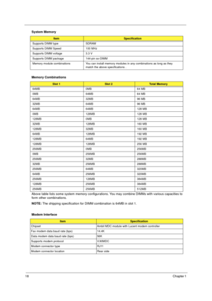 Page 2418Chapter 1 
 
Above table lists some system memory configurations. You may combine DIMMs with various capacities to 
form other combinations.
NOTE: The shipping specification for DIMM combination is 64MB in slot 1.
Supports DIMM type SDRAM
Supports DIMM Speed 100 MHz
Supports DIMM voltage 3.3 V
Supports DIMM package 144-pin so-DIMM
Memory module combinations You can install memory modules in any combinations as long as they 
match the above specifications .
Memory Combinations
Slot 1Slot 2To t a l  M e...