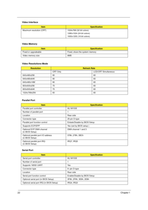 Page 2822Chapter 1 
 
  
Maximum resolution (CRT) 1024x768 (32 bit colors)
1280x1024 (24 bit colors)
1600x1200 (16 bit colors)
Video Memory
ItemSpecification
Fixed or upgradeable Fixed, share the system memory
Video memory size 8MB
Video Resolutions Mode
ResolutionRefresh Rate
CRT Only LCD/CRT Simultaneous
640x480x256 90 60
640x480x64K 90 60
640x480x16M 90 60
800x600x256 75 60
800x600x64K 75 60
1024x768x256 60 60
Parallel Port
ItemSpecification
Parallel port controller ALI M1535
Number of parallel port 1...