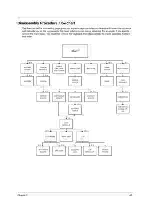 Page 51Chapter 345
Disassembly Procedure Flowchart
The flowchart on the succeeding page gives you a graphic representation on the entire disassembly sequence 
and instructs you on the components that need to be removed during servicing. For example, if you want to 
remove the main board, you must first remove the keyboard, then disassemble the inside assembly frame in 
that order.
START
MODEM
COVERBATTERYCDROM
MODULEDIMM
COVERHINGE CA P
HDD
MODULEMODEM
LCD CABLE
COVERKEYBOARDLAUNCH
BOARD
VIDEO
CAP TURE
KIT...