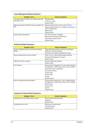 Page 8882Chapter 4
The system doesnt resume from standby mode after 
opening the LCD.Standby Mode
LCD cover switch
System board
Battery fuel gauge in Windows doesn’t go higher than 
90%. Remove battery pack and let it cool for 2 hours.
Refresh battery (continue to use battery until power off, 
then charge battery).
Battery pack
System board
System hangs intermittently. Set Thermal Sensor Threshold. 
Reconnect hard disk/CD-ROM drives. 
Hard disk connection board
System board
Peripheral-Related Symptoms
Symptom /...