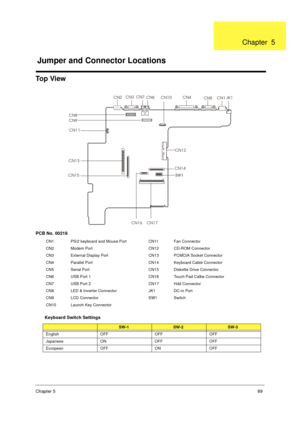 Page 95Chapter 589
To p  Vi e w
PCB No. 00218
CN1 PS/2 keyboard and Mouse Port CN11 Fan Connector
CN2 Modem Port CN12 CD-ROM Connector
CN3 External Display Port CN13 PCMCIA Socket Connector
CN4 Parallel Port CN14 Keyboard Cable Connector
CN5 Serial Port  CN15 Diskette Drive Connector
CN6 USB Port 1 CN16 Touch Pad Calbe Connector
CN7 USB Port 2 CN17 Hdd Connector
CN8 LED & Inverter Connector JK1 DC-in Port
CN9 LCD Connector SW1 Switch
CN10 Launch Key Connector
Keyboard Switch Settings
SW-1SW-2SW-3
English OFF...