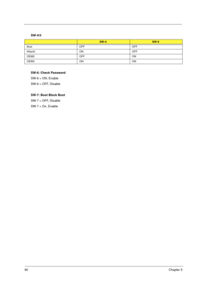 Page 9690Chapter 5
SW-6: Check Password
SW-6 = ON, Enable
SW-6 = OFF, Disable
SW-7: Boot Block Boot
SW-7 = OFF, Disable
SW-7 = On, Enable SW-4/5
SW-4SW-5
Acer OFF OFF
Hitachi ON OFF
OEM2 OFF ON
OEM3 ON ON 